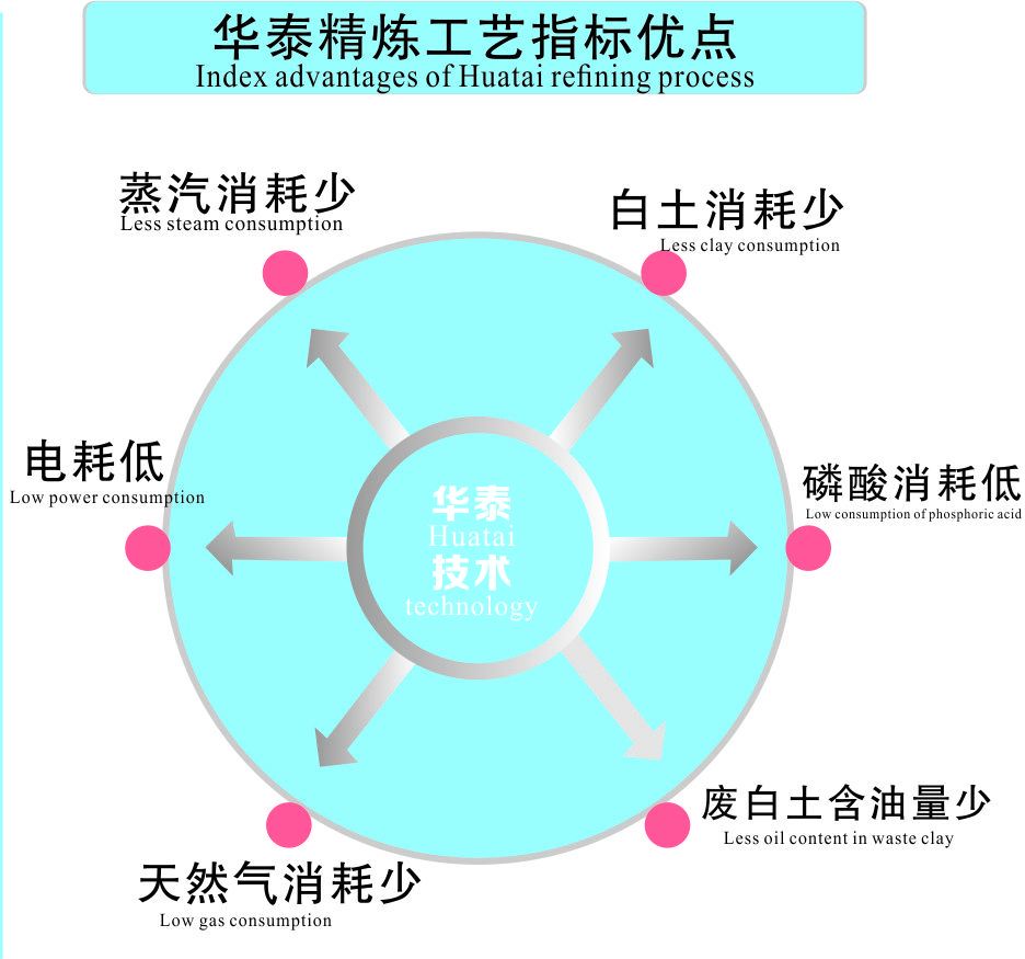 華泰精煉設(shè)備優(yōu)點(diǎn)